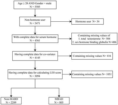 Association between life’s essential 8 and male biochemical androgen deficiency: evidence from NHANES 2013–2016